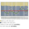 「国内レーザープリンタの出荷台数比率と前年同期比成長率推移：2006年第1四半期～11年第3四半期」（IDC Japan調べ）