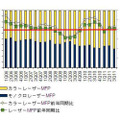 「国内レーザーMFPの出荷台数比率と前年同期比成長率推移：2006年第1四半期～11年第3四半期」（IDC Japan調べ）