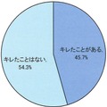 あなたは今年「キレた」ことがありますか？