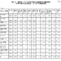 現在持っている不安や悩みの相談相手の構成割合（不安や悩みのある場合、3つまでの複数回答）