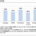 主なSNSの利用者満足度