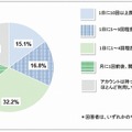 SNSの利用頻度