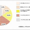 SNSの広告活用状況