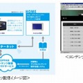 TOPPANコンテンツ配信クラウド