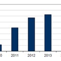 国内スマートフォン出荷台数予測2010年～2015年