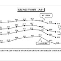 就職（内定）率の推移（大学）