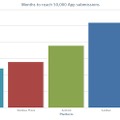 プラットフォーム別の5万本突破までに要した期間