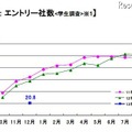 エントリー社数（学生調査）