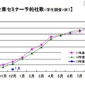 企業セミナー予約社数（学生調査）