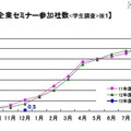 企業セミナー参加社数（学生調査）