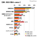 現在の悩み（企業調査）