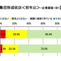 母集団形成状況／前年比（企業調査）