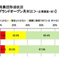 前年グランドオープン月対比（企業調査）