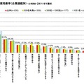 自社の採用基準／企業規模別（企業調査）