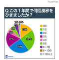 この一年で何回風邪をひきましたか？