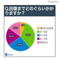 風邪が治るまでに何日かかりますか?