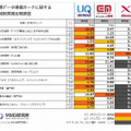 「UQ WiMAX」vs「イーモバイルG4」vs「ドコモXi」、主要都市20個所で速度比較　調査結果（首都圏）