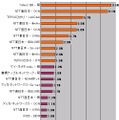 ［スピード速報］はhttp://speed.rbbtoday.comの1週間分の計測データをもとに各種の統計データを速報でお伝えする。このサイトはIXに計測専用サーバを置き、月間計測数は40万を超え、統計データとしても十分な精度と信頼性を持っている。