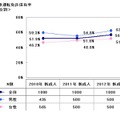 免許保有率の推移