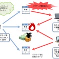 IDとパスワードを使い回す危険性