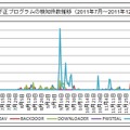 不正プログラムの検知件数推移