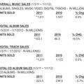 2011年のアメリカでの音楽販売統計