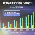 放送：進むデジタルへの移行