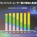 ブロードバンド：ユーザ数の増加と高速化