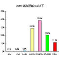 [訂正] アッカ・ネットワークス、26M ADSLサービスのフィールドデータ公開。1km以内では50％が20M超に