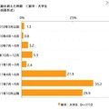 就職活動を終えた時期＜新卒：大学生