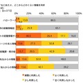 就職活動をするにあたり、どこからどのくらい情報を利用