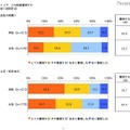 働く上で、どの程度重視するか（会社の規模／休日）