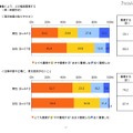 働く上で、どの程度重視するか（育児休暇／男女差別がないこと）