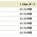 AWS Direct Connect ポート価格