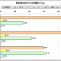 SNSサイトの利用デバイス