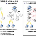 「メッシュ型WiFi通信システム」とは