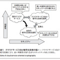 図 1.クラウドサービス向け暗号化技術の狙い ̶ クラウドサービス向け 暗号技術により、高い利便性を保ちながらセキュリティの向上を図る。