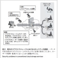 図 2. 既存のクラウドストレージにおけるセキュリティの課題 ̶ データの安全性がクラウドストレージのセキュリティ対策に依存してしまい、ユーザーの管理・監視下にないことから課題が生じる。