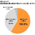 昨年に比べて機能性肌着を着る機会が増えていると思いますか？