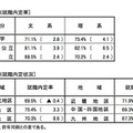 大学 文理別就職内定率／大学 地域別就職内定状況