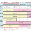 ソーシャルゲーム市場、5年で3000億円突破 ― 矢野経済研調べ  