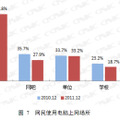 ネット環境。自宅が圧倒的に多い。