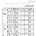 平成24年度大学入試センター試験（本試験）平均点等一覧（中間集計）