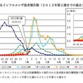 都内におけるインフルエンザ患者報告数