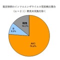 集団事例のインフルエンザウイルス型別検出割合