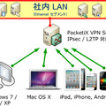 PCやスマートフォンからPacketiX VPN Serverに接続する図