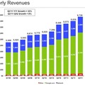 Googleの四半期別の売上推移。