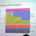 ソフトウェアのブロックダイヤグラム
