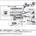 図 8.再暗号化技術のサービス提供例 ̶ 再暗号化サービスをクラウドサービスとして提供することで再暗号化機能を容易に適用できる。