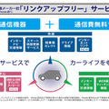 「リンクアップフリー」は業界初の通信費無料テレマティクスサービスとなる